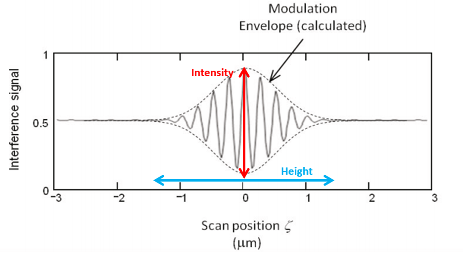 Figure 5.2: Modulation envelope with height andintensity axes